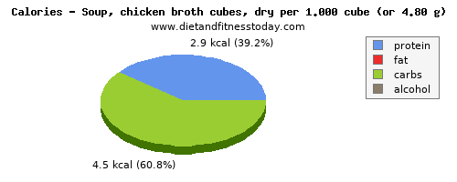 vitamin b12, calories and nutritional content in chicken soup